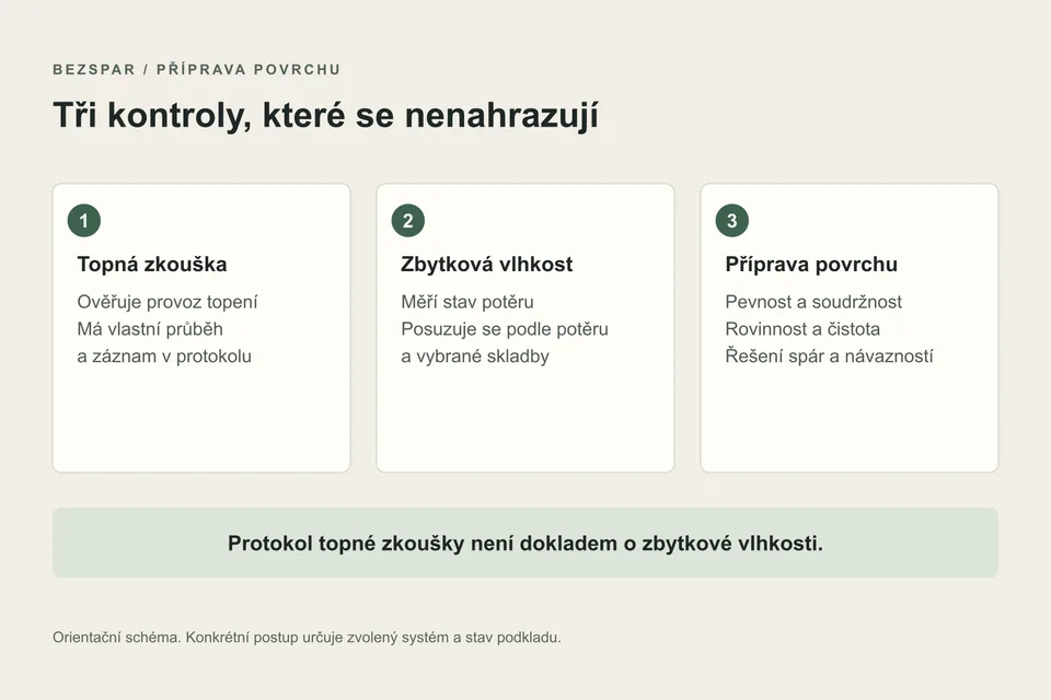 Protokol topné zkoušky nenahrazuje měření zbytkové vlhkosti potěru.