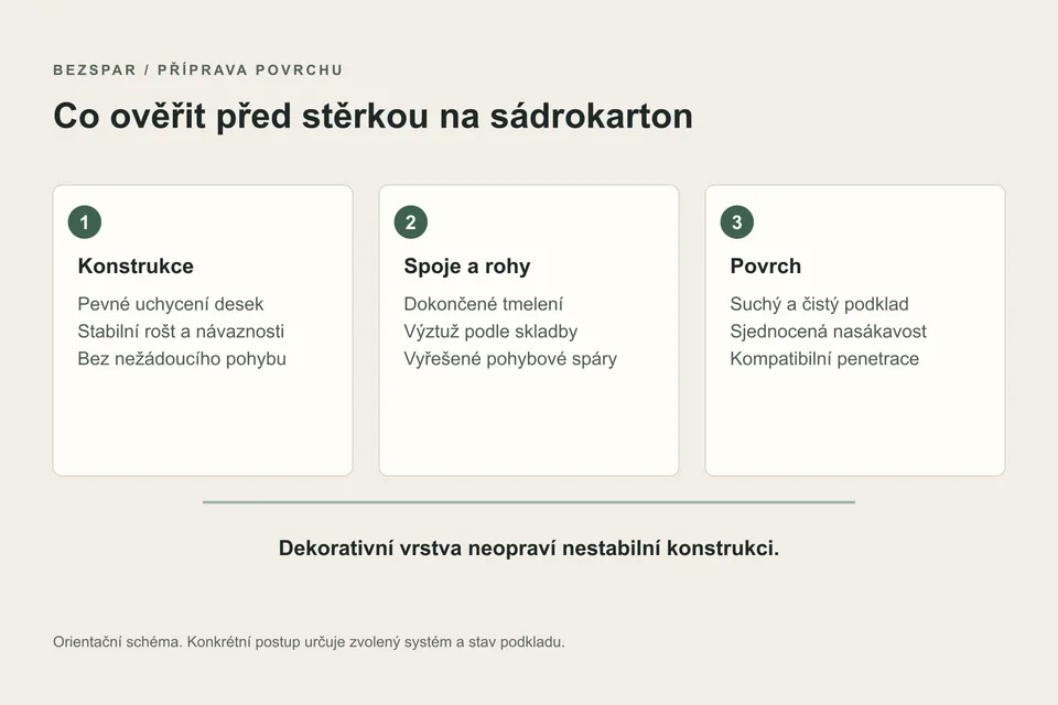 Před stěrkou se posuzuje celá konstrukce, spoje i stav líce desek.