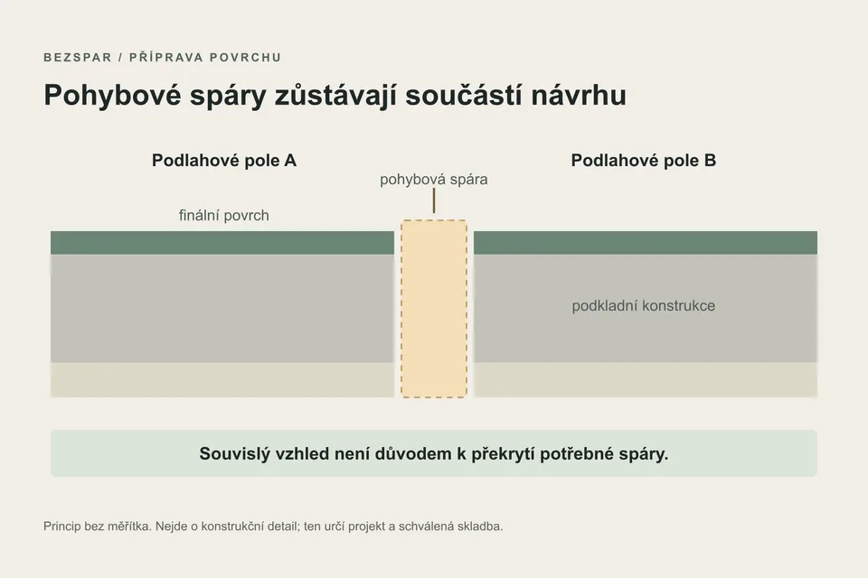 Schematický princip: potřebné pohybové spáry se nepřekrývají jen kvůli souvislému vzhledu. Konkrétní detail určí projekt a systém.