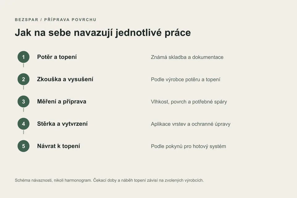 Pořadí a čekací doby se stanoví podle potěru, topení a zvoleného stěrkového systému.
